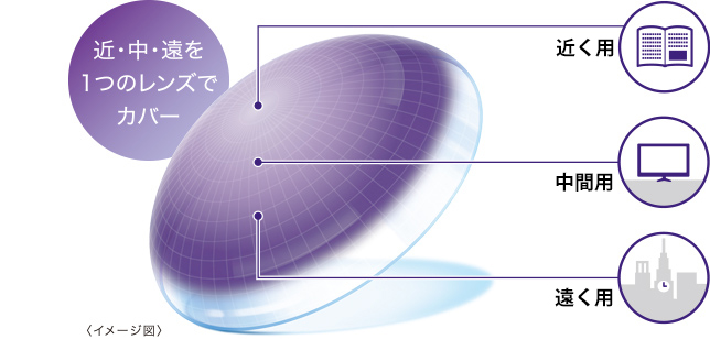 遠近両用コンタクトレンズ　イメージ