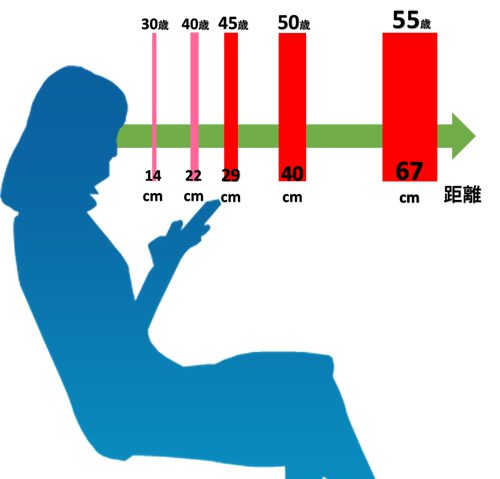 調節力の変化　加齢